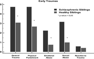 Comparison of early risk factors between healthy siblings and subjects with schizophrenia and bipolar disorder